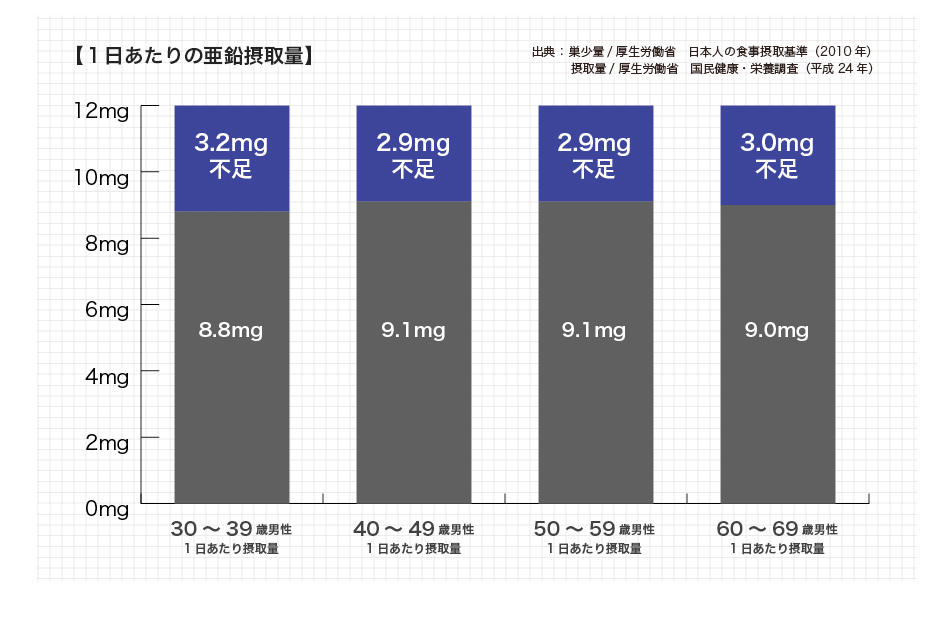 【一日あたりの亜鉛摂取量(出典巣少量/厚生労働省　日本人の食事摂取基準（2010年） 摂取量/厚生労働省　国民健康・栄養調査（平成24年）)】摂取量目安12mgに対して、30代男性3.2mg不足、40代男性2.9mg不足、50代男性2.9mg不足、60代男性3.0mg不足