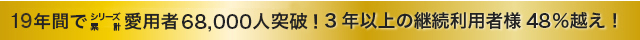 15年間で愛用者70,000人突破!3年以上の継続利用者80%越え!