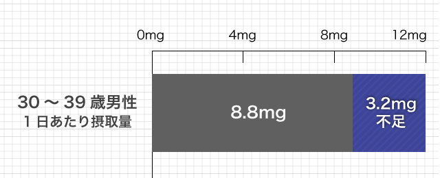 30~39歳男性1日あたりの摂取量8.8mg (3.2g不足)