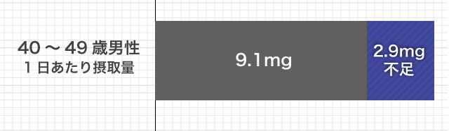 40~49歳男性1日あたりの摂取量9.1mg (2.9g不足)