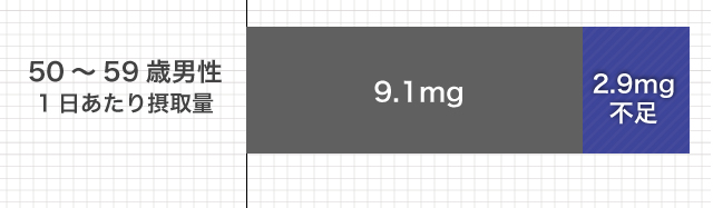 50~59歳男性1日あたりの摂取量9.1mg (2.9g不足)