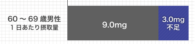 60~69歳男性1日あたりの摂取量9.0mg (3.0g不足)