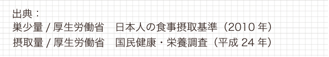 出典:巣少量/厚生労働省 日本人の食事摂取基準(2010年)摂取量/厚生労働省 国民健康・栄養調査(平成24年)