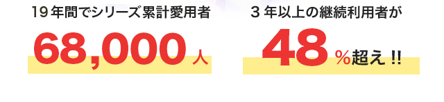 15年間で愛用者70,000人!3年以上継続利用者が80%越え!!